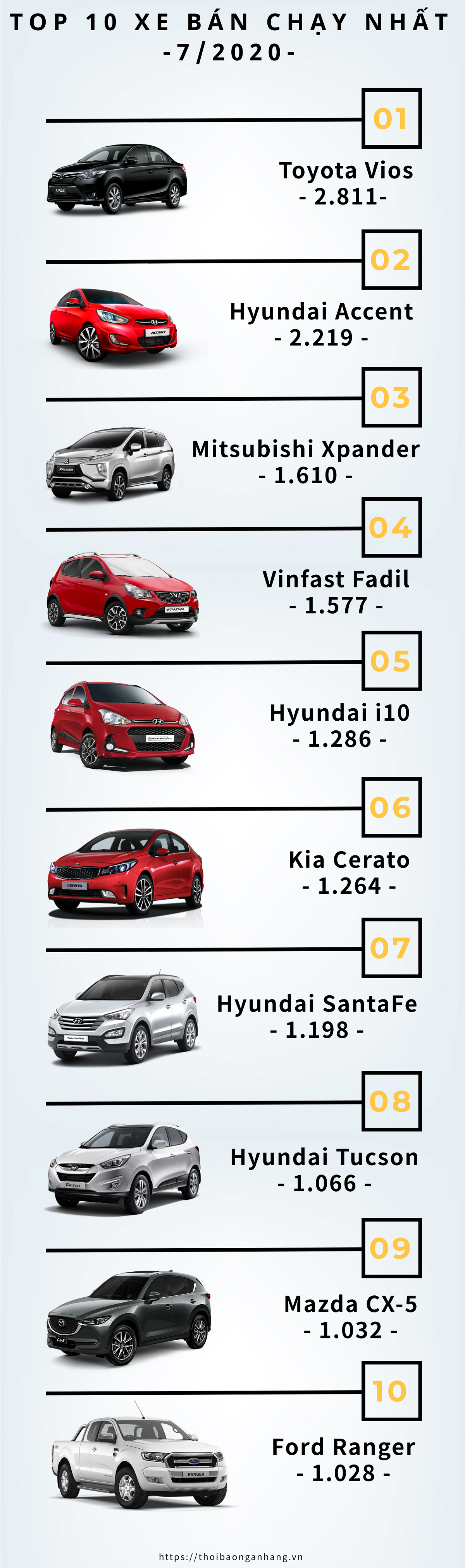 infographics top 10 xe ban chay thang 72020