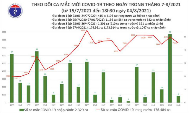 Việt Nam ghi nhận thêm 7.623 ca mắc mới COVID-19 trong ngày 4/8