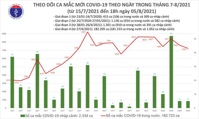 Việt Nam ghi nhận thêm 7.239 ca mắc mới COVID-19 trong ngày 5/8