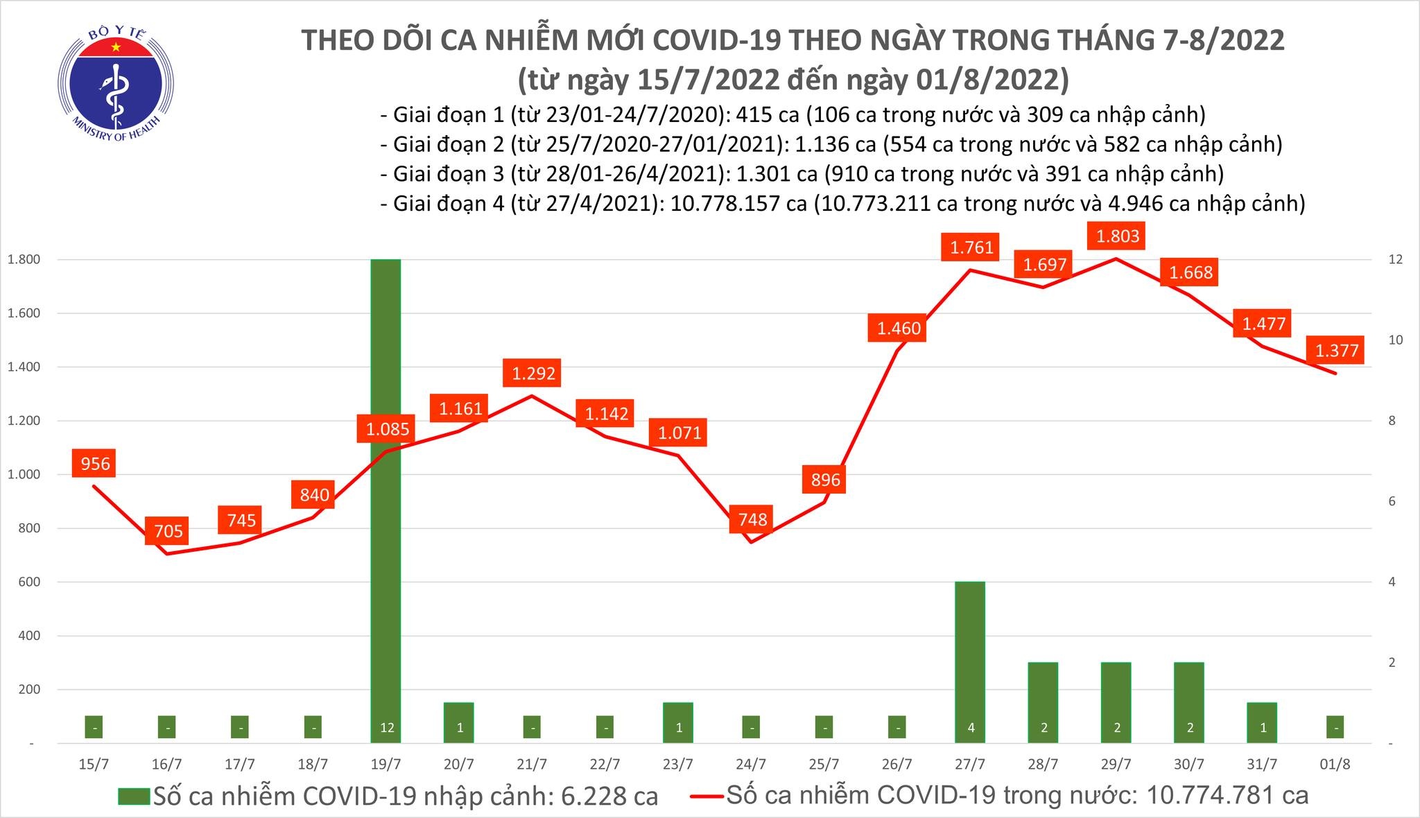 Việt Nam ghi nhận 1.377 ca mắc mới COVID-19 trong ngày 1/8