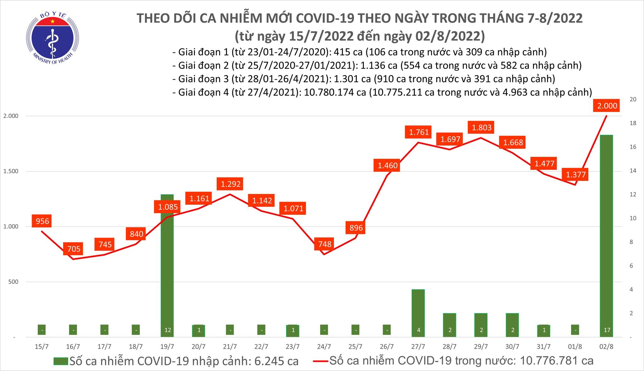 Việt Nam ghi nhận 2.000 ca mắc mới COVID-19 trong ngày 2/8