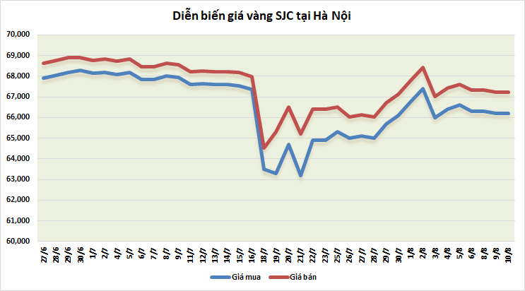 thi truong vang sang 108 giam nhe sau phien tang