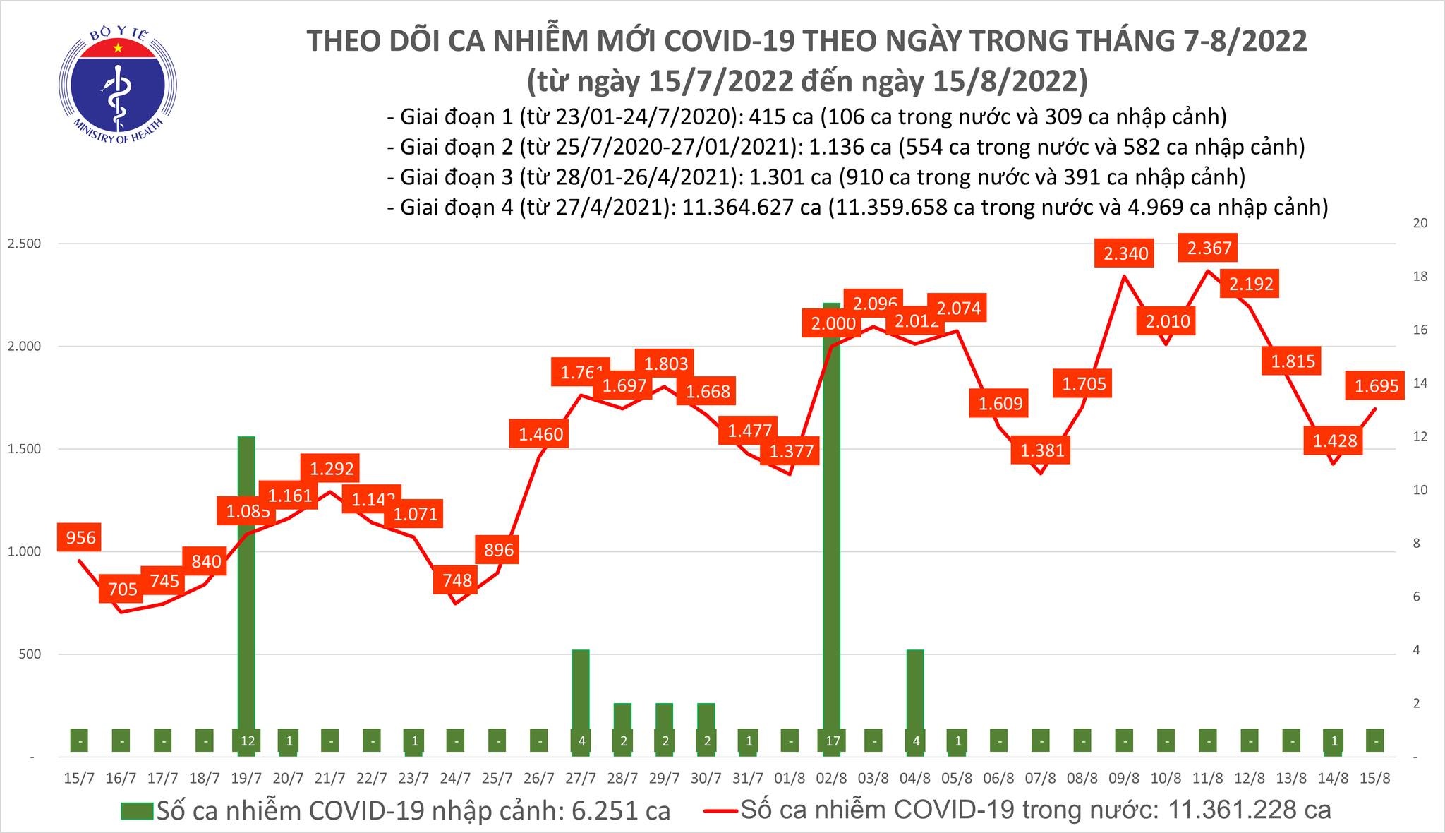 Việt Nam ghi nhận 1.695 ca mắc mới COVID-19 trong ngày 15/8