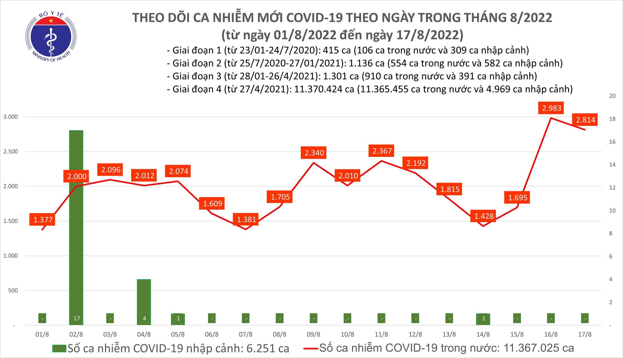 Việt Nam ghi nhận 2.814 ca mắc mới COVID-19 trong ngày 17/8