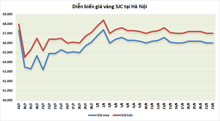 thi truong vang sang 238 tang nhe sau 6 phien giam