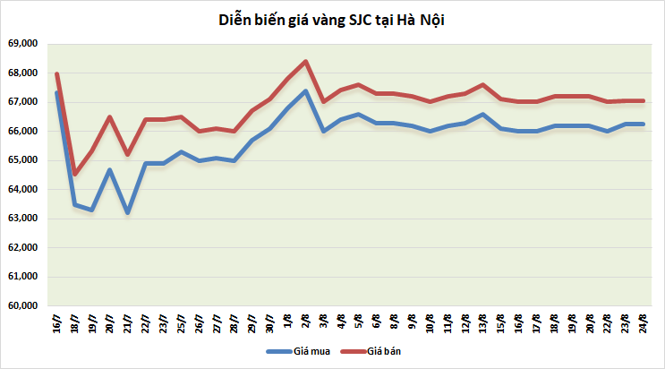 thi truong vang sang 248 giam tro lai sau phien tang hiem hoi