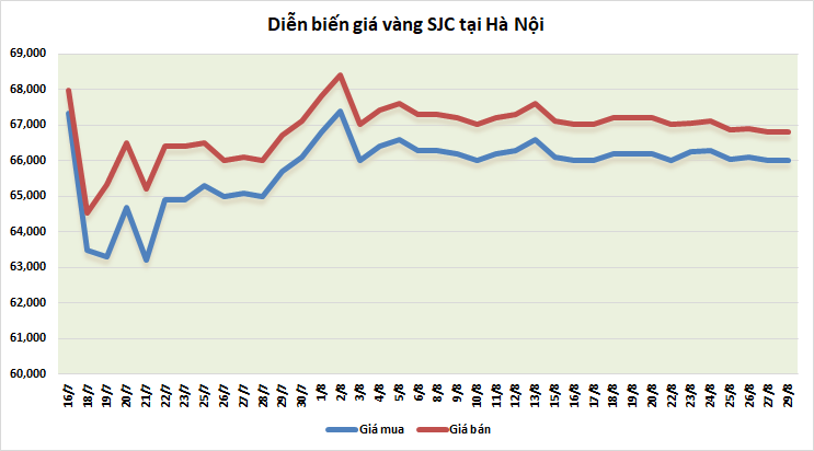 thi truong vang sang 298 tiep da giam