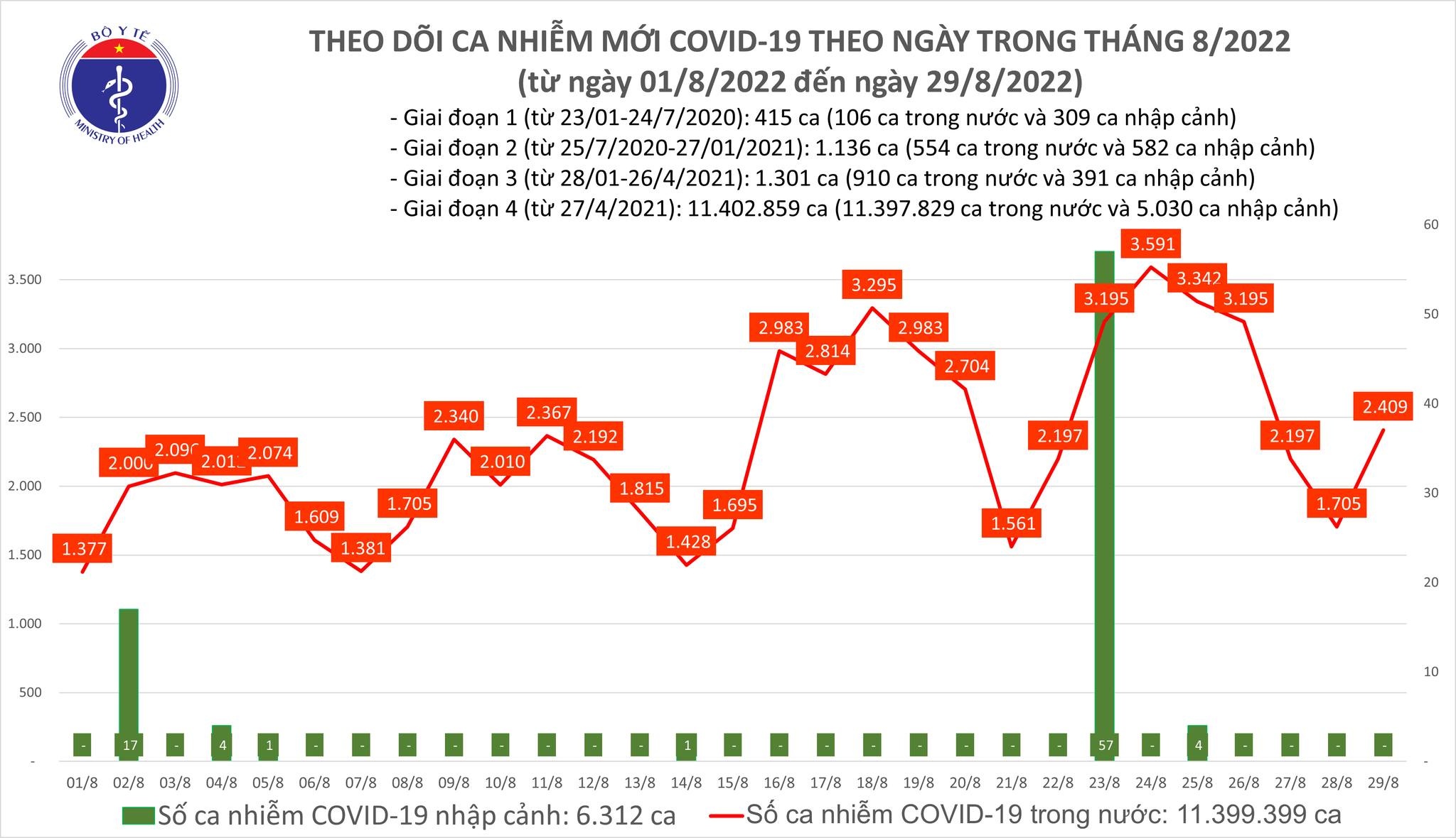 Cả nước ghi nhận 2.409 ca mắc mới COVID-19 trong ngày 29/8