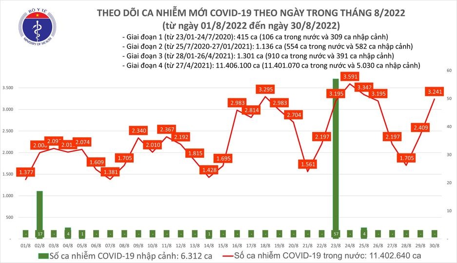 Việt Nam ghi nhận 3.241 ca mắc mới COVID-19 trong ngày 30/8