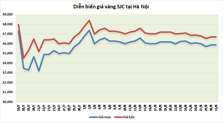 thi truong vang sang 318 tiep da giam bat chap do la di ngang