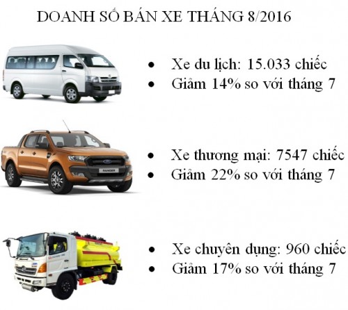 Toàn cảnh thị trường ô tô trong nước tháng 8