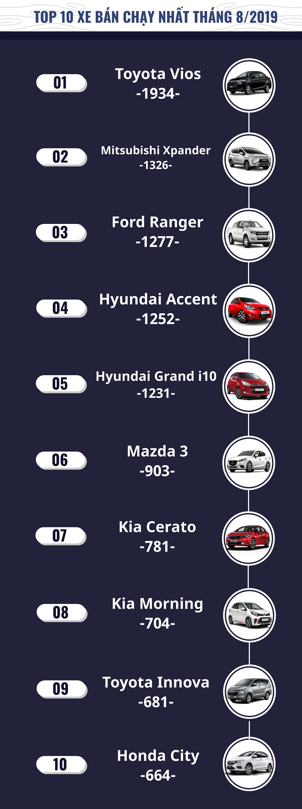 [Infographic] Top 10 xe bán chạy tháng 8/2019: Toyota Fortuner hụt hơi