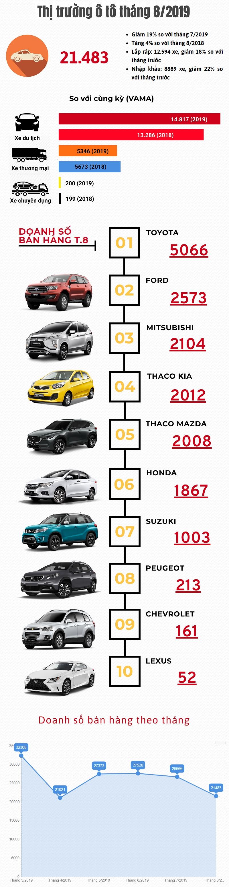[Infographic] Thị trường ô tô tháng 8/2019: Giảm tháng thứ hai liên tiếp