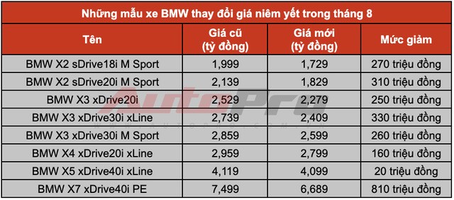 Thaco giảm giá bán BMW X-Series