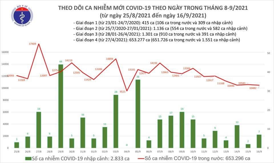 Việt Nam ghi nhận 10.489 ca mắc mới COVID-19 trong ngày 16/9