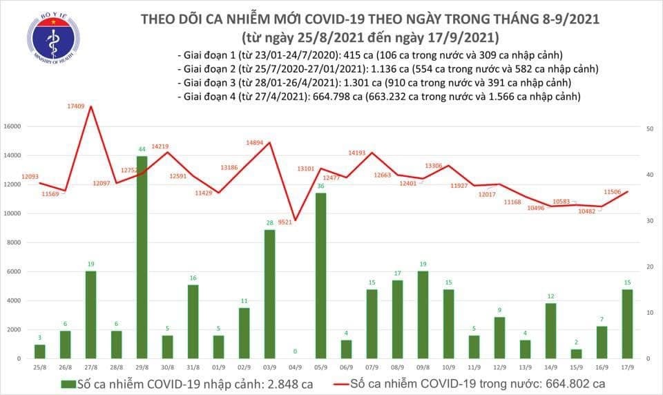 Việt Nam ghi nhận 11.521 ca mắc mới COVID-19 trong ngày 17/9