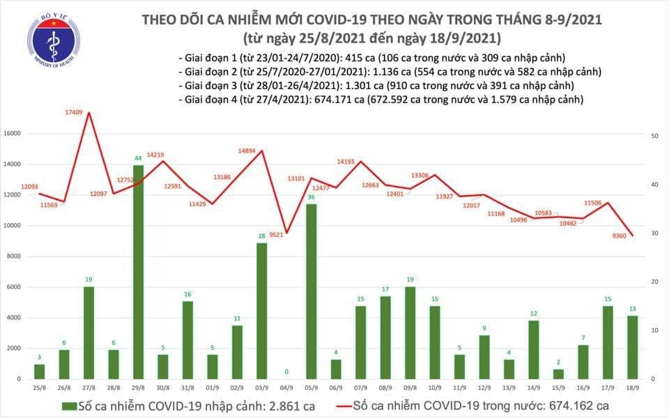Việt Nam ghi nhận 9.373 ca mắc mới COVID-19 trong ngày 18/9