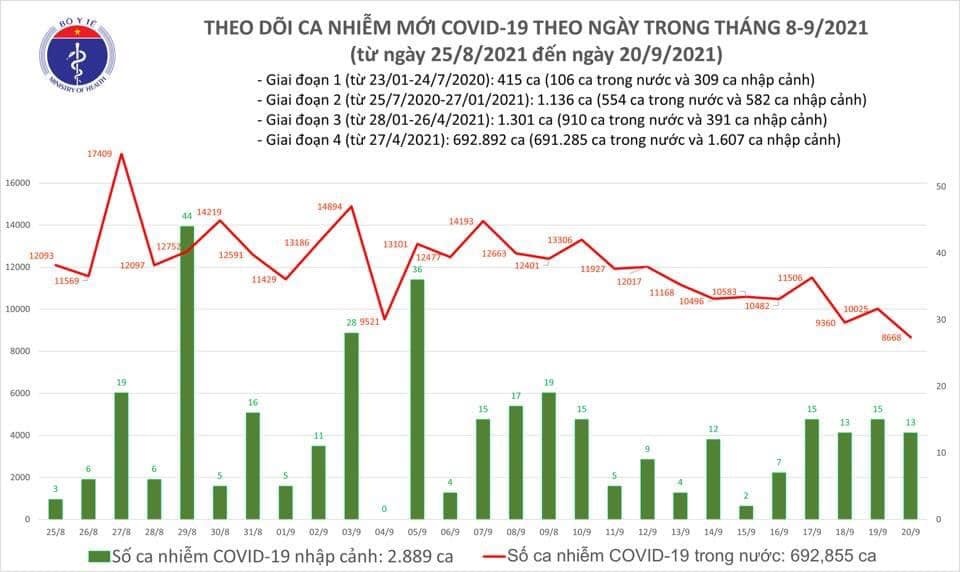 Việt Nam ghi nhận 8.681 ca mắc mới COVID-19 trong ngày 20/9
