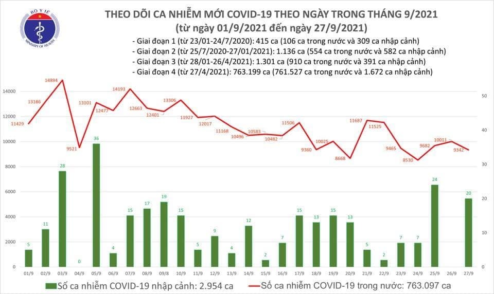 Việt Nam ghi nhận thêm 9.362 ca mắc mới COVID-19 trong ngày 27/9
