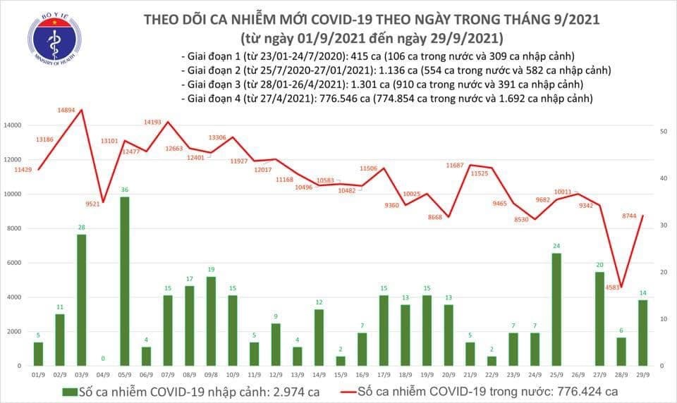 viet nam ghi nhan them 8758 ca mac moi covid 19 trong ngay 299