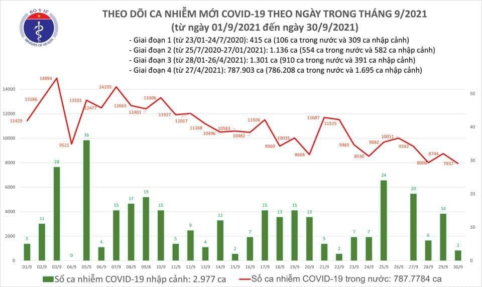 Việt Nam ghi nhận thêm 7.940 ca mắc mới COVID-19 trong ngày 30/9