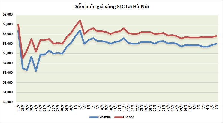 thi truong vang sang 69 lay lai da tang