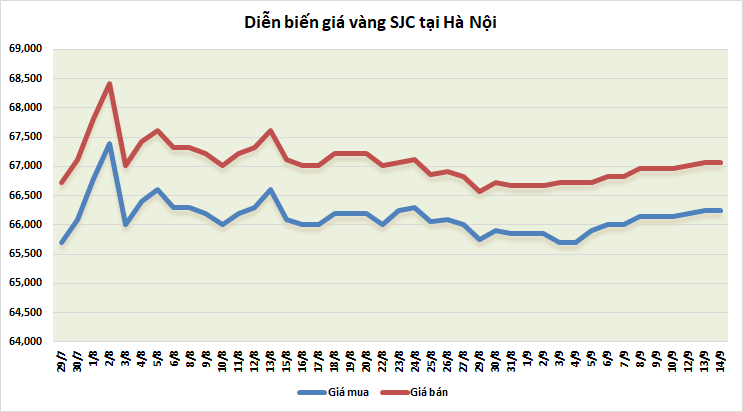 thi truong vang sang 149 tiep tuc giam duoi suc ep cua bac xanh