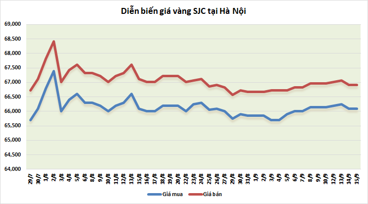 thi truong vang sang 159 giam tro lai