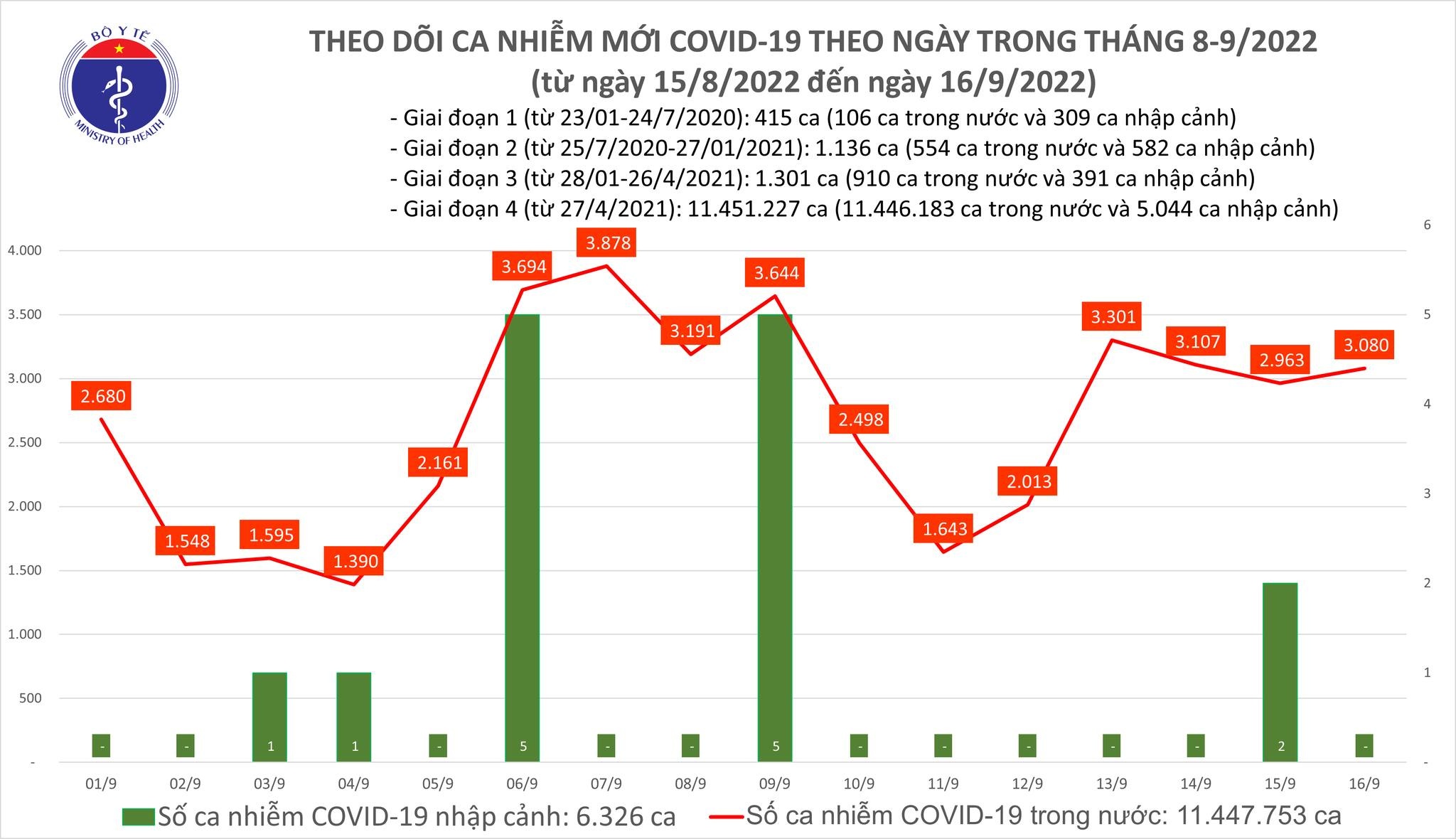 Việt Nam ghi nhận 3.080 ca mắc mới COVID-19 trong ngày 16/9