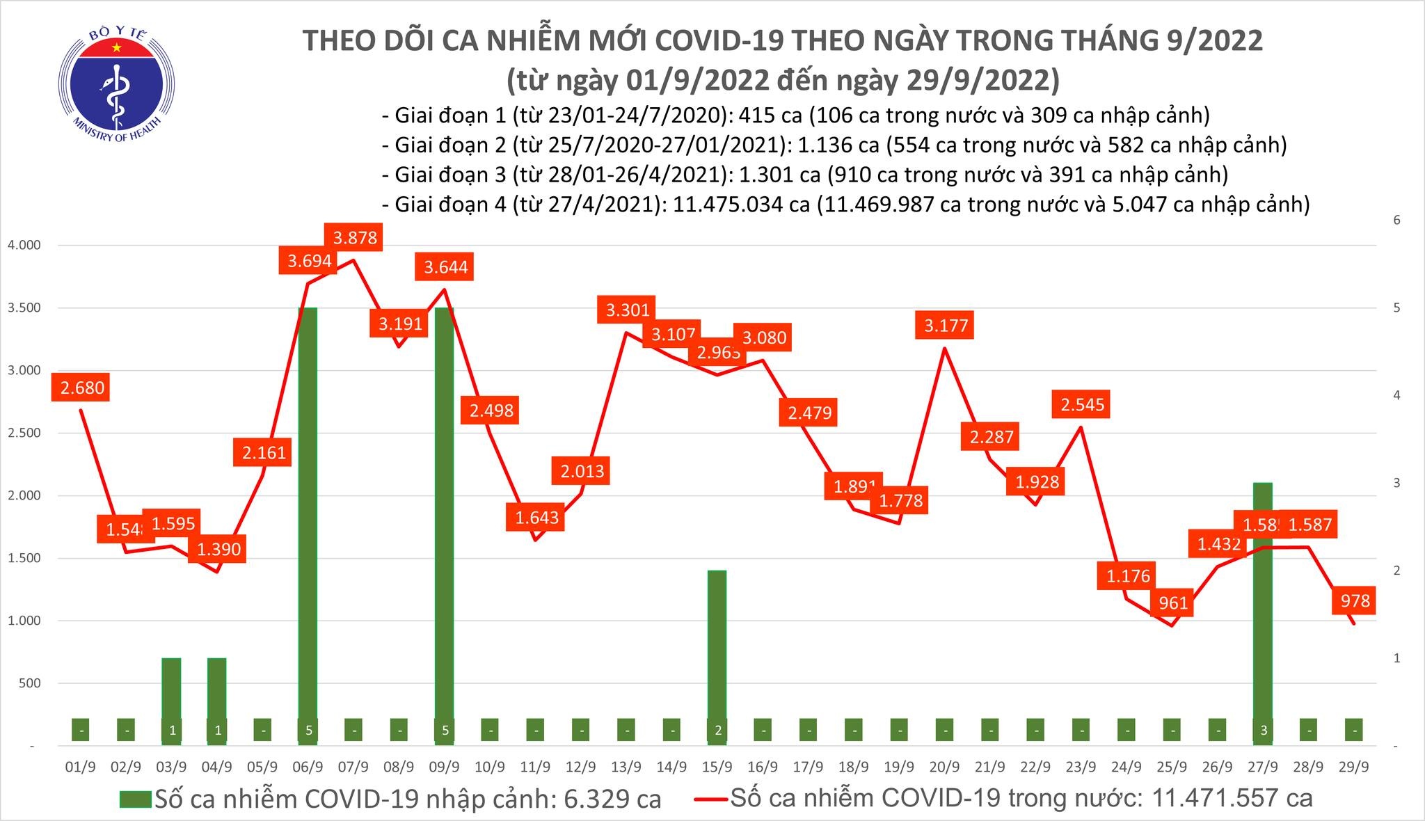 Việt Nam ghi nhận 978 ca mắc mới COVID-19 trong ngày 29/9