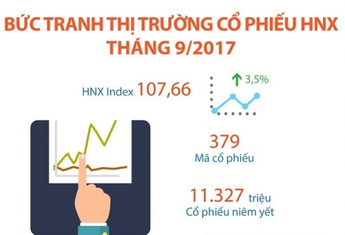 [Infographic] Bức tranh thị trường cổ phiếu HNX tháng 9/2017