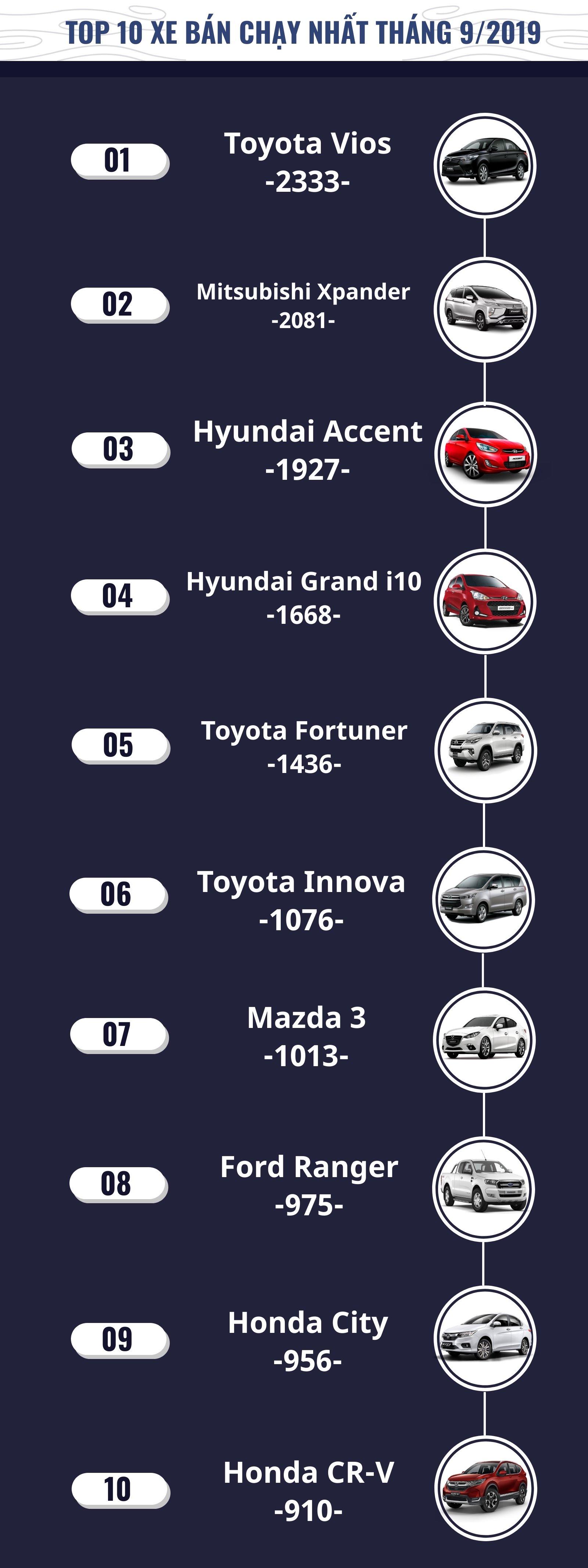 [Infographic] Top 10 xe bán chạy tháng 9/2019: Không có bất ngờ