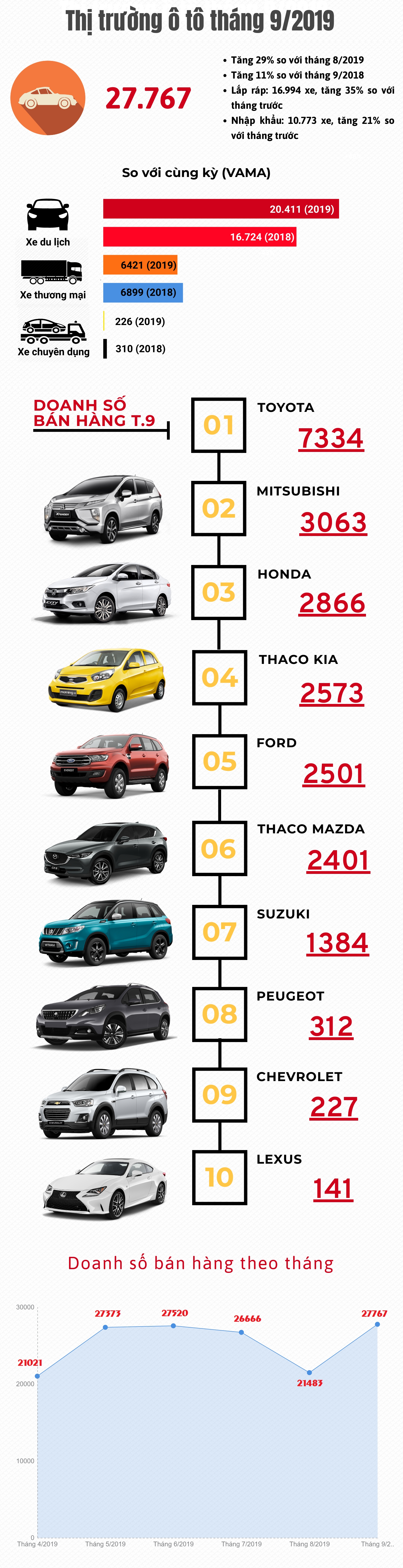[Infographic] Thị trường ô tô tháng 9/2019: Bật tăng trở lại