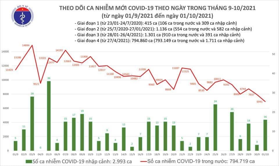 Việt Nam ghi nhận 6.957 ca mắc mới COVID-19 trong ngày 1/10