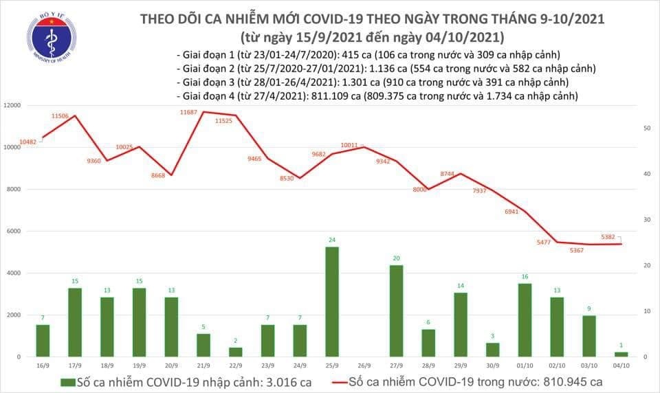 Việt Nam ghi nhận 5.383 ca mắc mới COVID-19 trong ngày 4/10