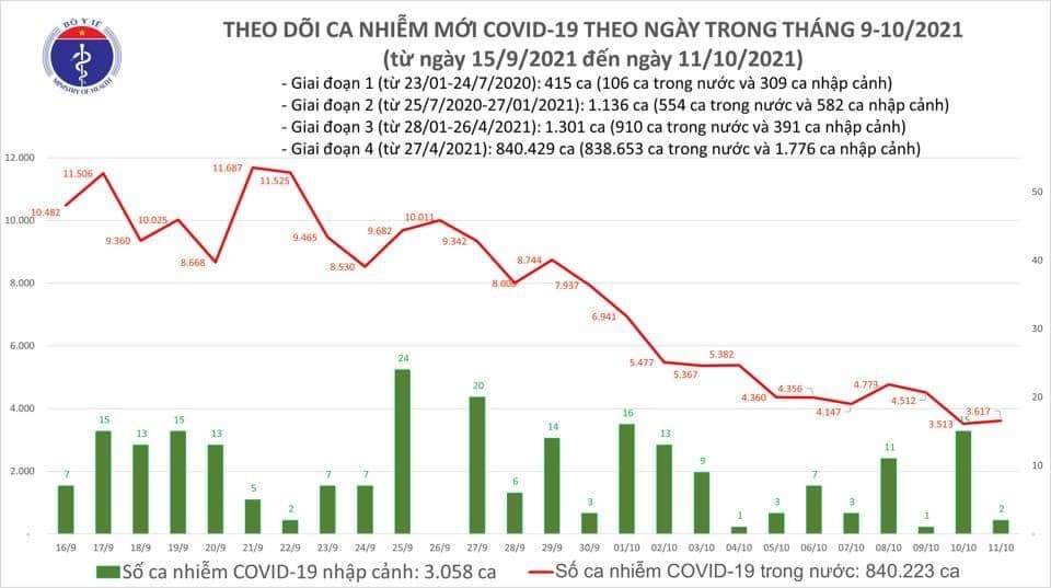 Việt Nam ghi nhận 3.619 ca mắc mới COVID-19 trong ngày 11/10