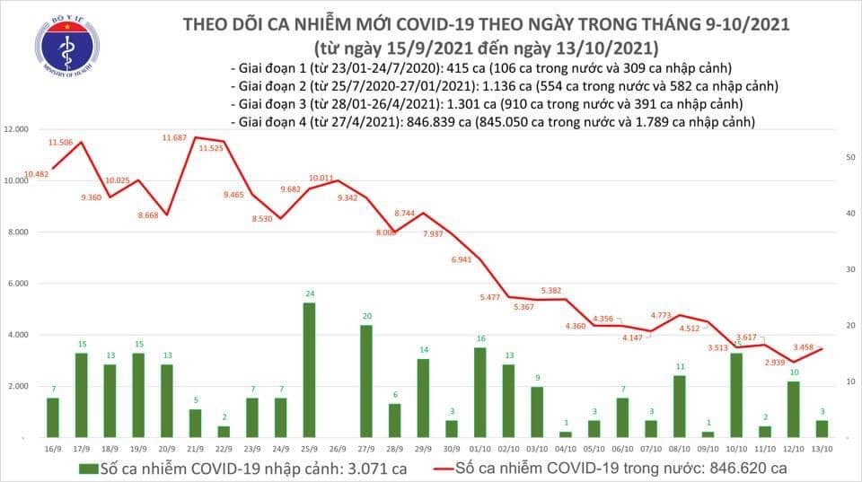 Việt Nam ghi nhận thêm 3.461 ca mắc mới COVID-19 trong ngày 13/10