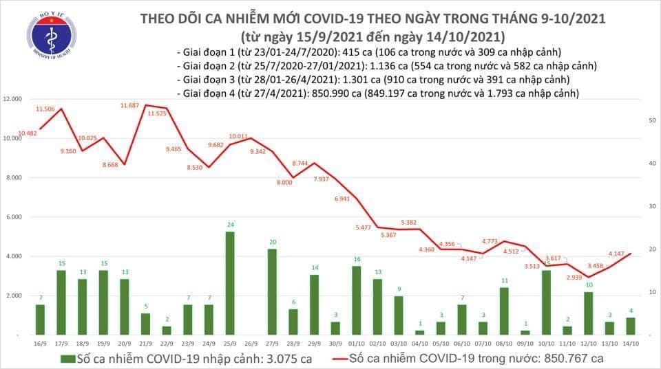 Việt Nam ghi nhận 3.092 ca mắc mới COVID-19 trong ngày 14/10