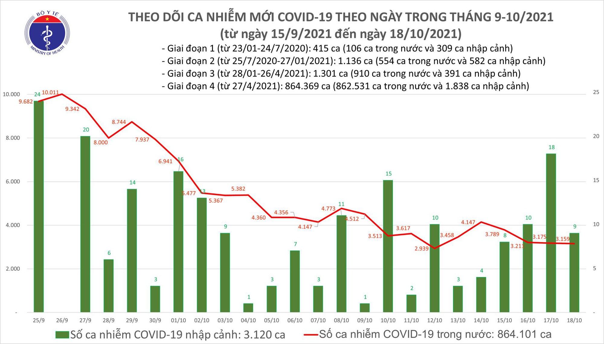Việt Nam ghi nhận 3.168 ca mắc mới COVID-19 trong ngày 18/10