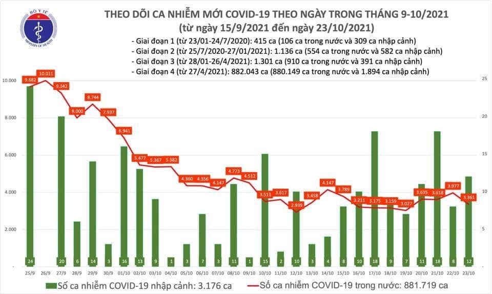 Việt Nam ghi nhận 3.373 ca mắc mới COVID-19 trong ngày 23/10