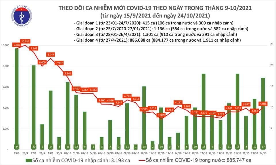 Việt Nam ghi nhận 4.045 ca mắc mới COVID-19 trong ngày 24/10