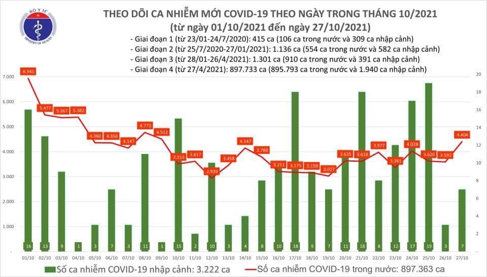 Việt Nam ghi nhận 4.411 ca mắc mới COVID-19 trong ngày 27/10