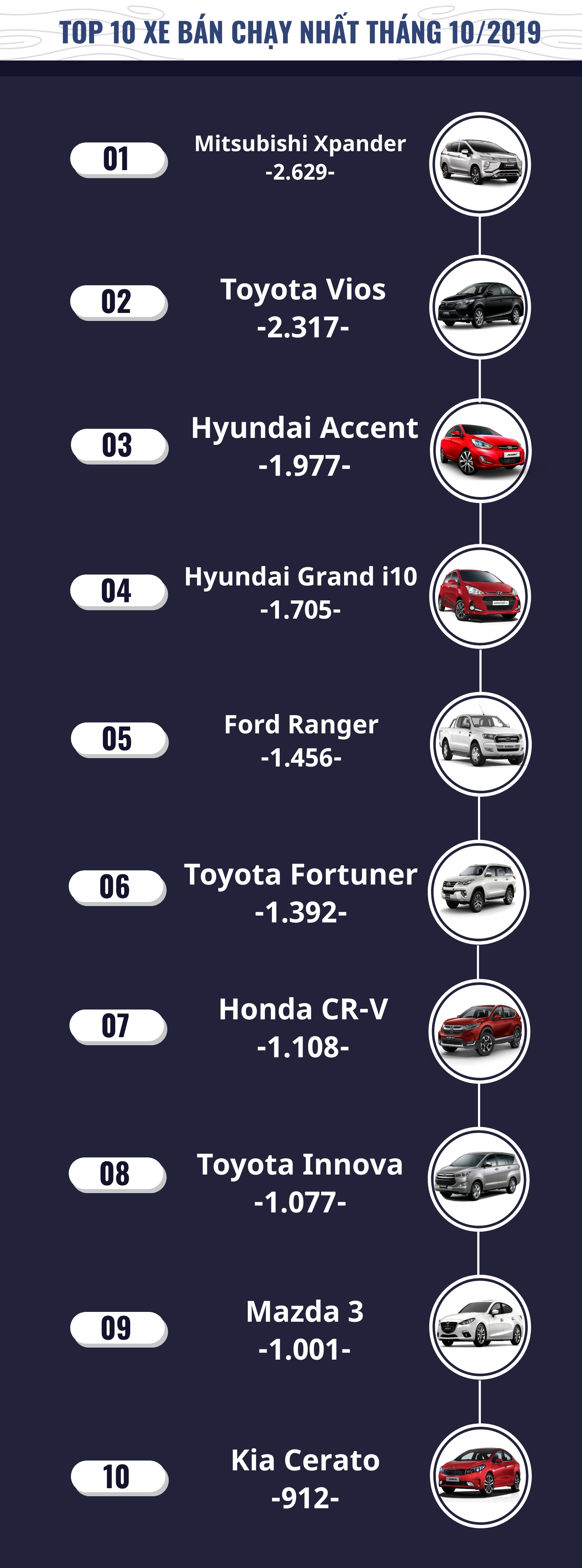 [Infographic] Top 10 xe bán chạy tháng 10/2019: Vios mất ngôi vương
