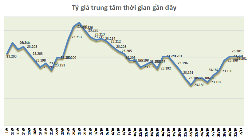 ty gia ngay 211 bac xanh on dinh trong phien dau thang