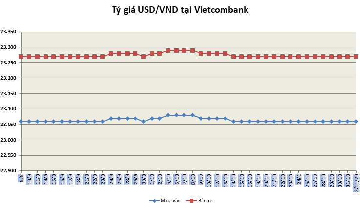 ty gia ngay 211 bac xanh on dinh trong phien dau thang