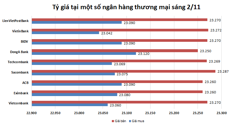 ty gia ngay 211 bac xanh on dinh trong phien dau thang