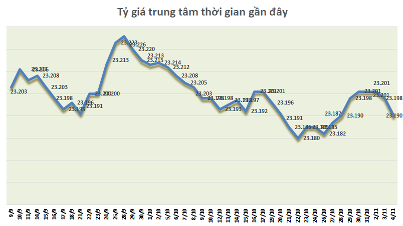 ty gia ngay 411 bac xanh trong nuoc on dinh quoc te bien dong manh