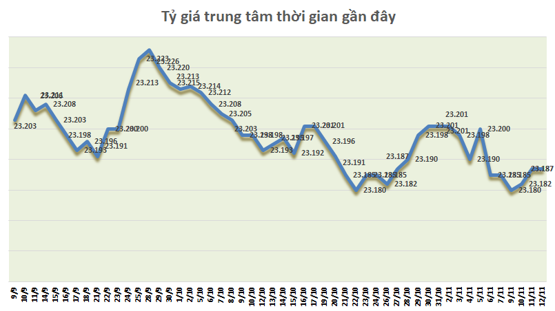 ty gia ngay 1211 gia mua ban bac xanh va ty gia trung tam cung di ngang