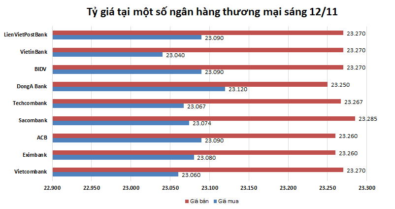 ty gia ngay 1211 gia mua ban bac xanh va ty gia trung tam cung di ngang