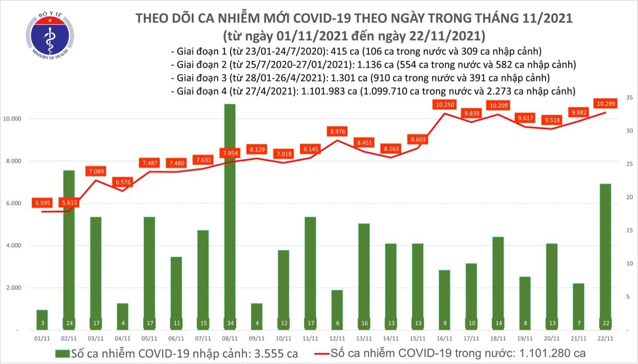 Việt Nam ghi nhận 10.321 ca mắc mới COVID-19 trong ngày 22/11